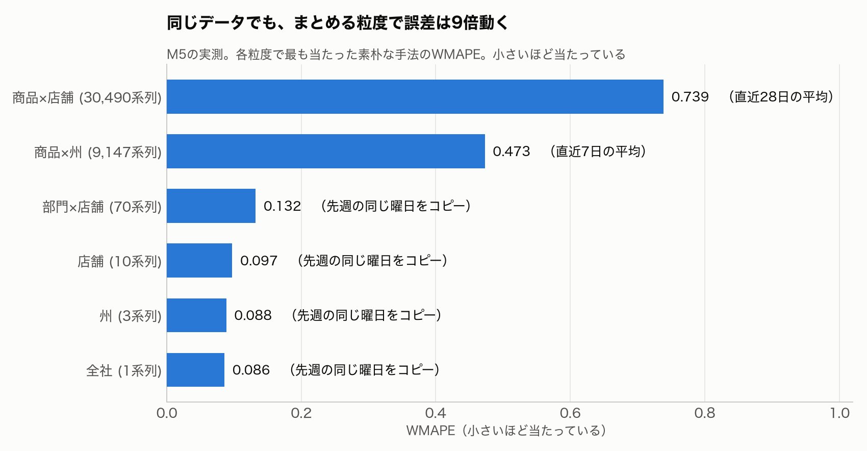 粒度で誤差が9倍動く
