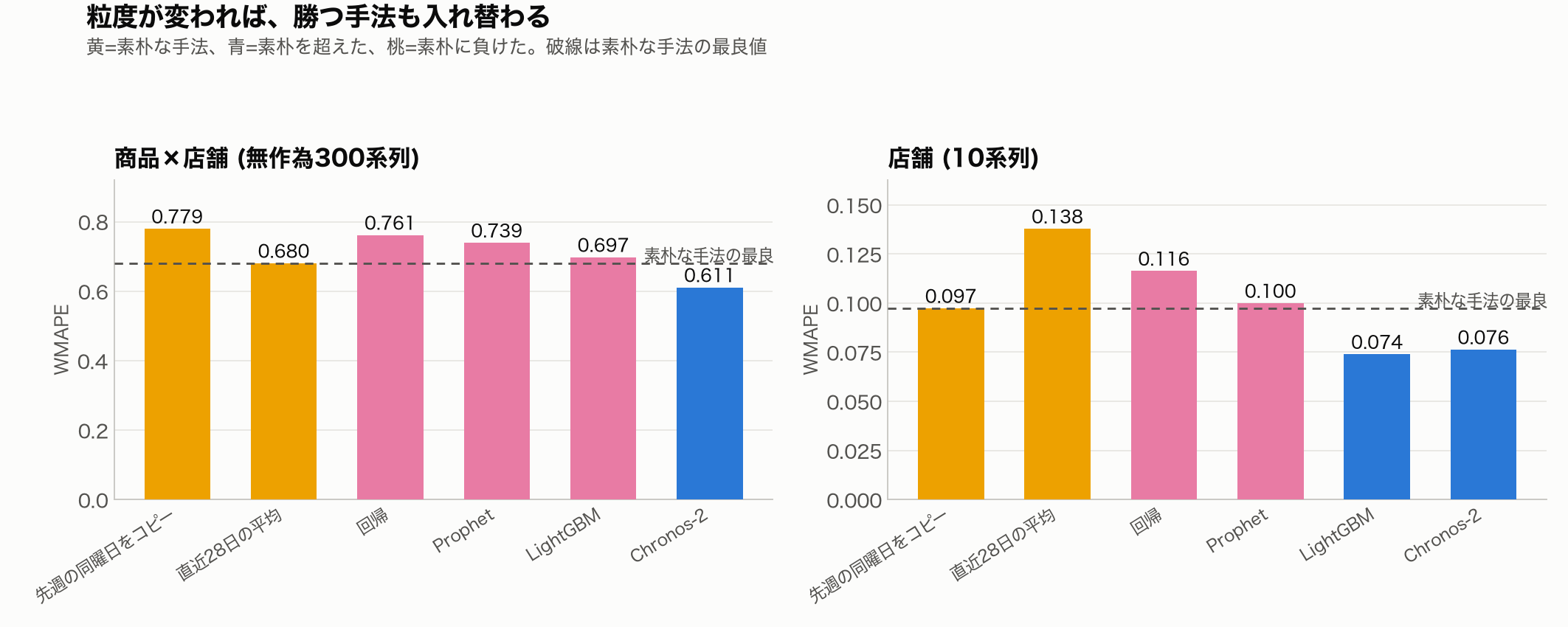 粒度が変われば勝つ手法も入れ替わる