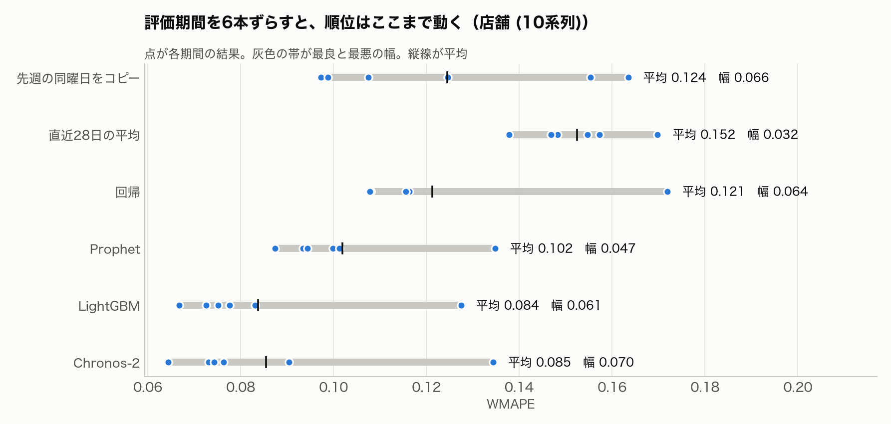 評価期間を6本ずらしたときのブレ幅
