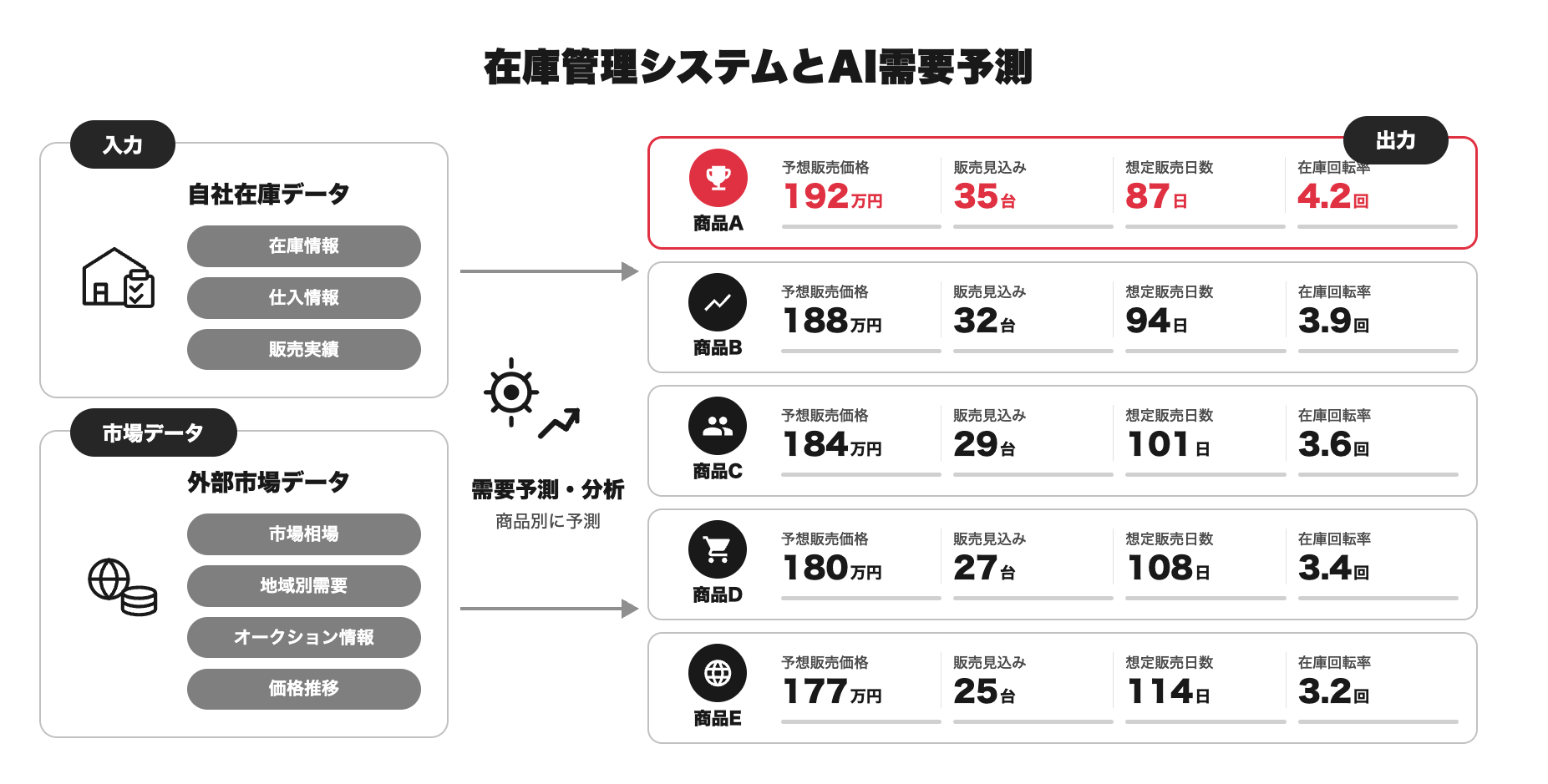 在庫管理システムとAI需要予測の全体像