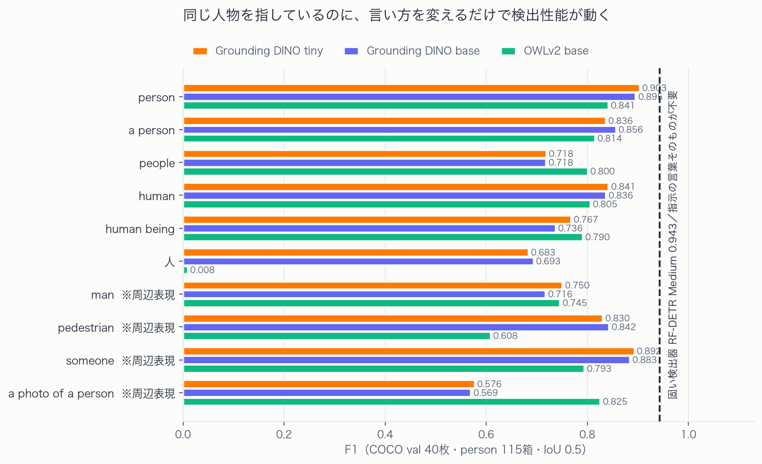 言い方を変えるだけで検出性能が動く