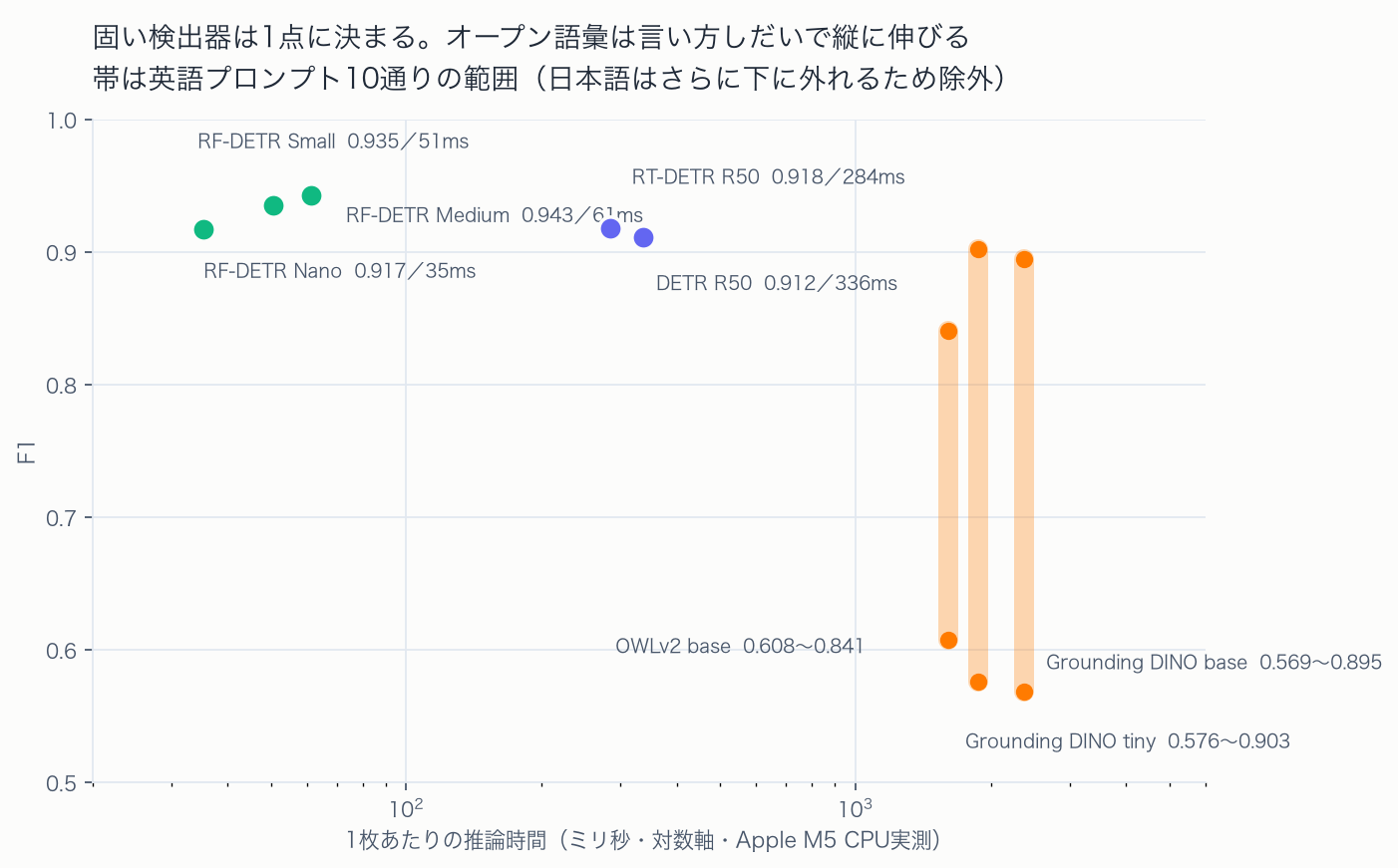 固い検出器は1点に決まる