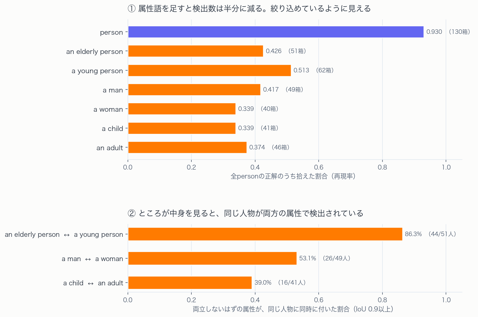 属性語を足すと何が起きるか