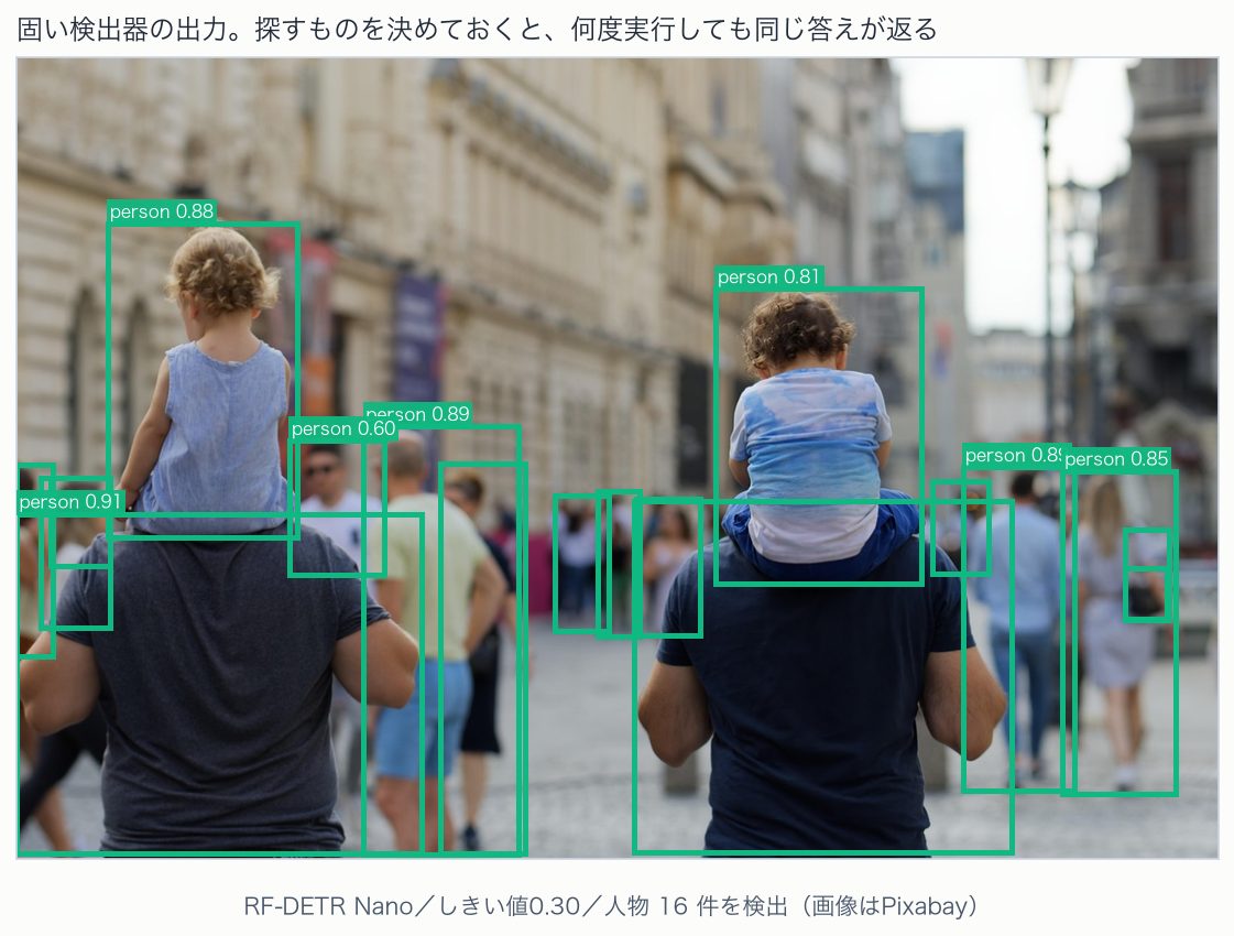 物体検知の出力