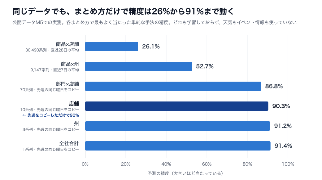データのまとめ方を変えるだけで、精度は26%にも91%にもなる