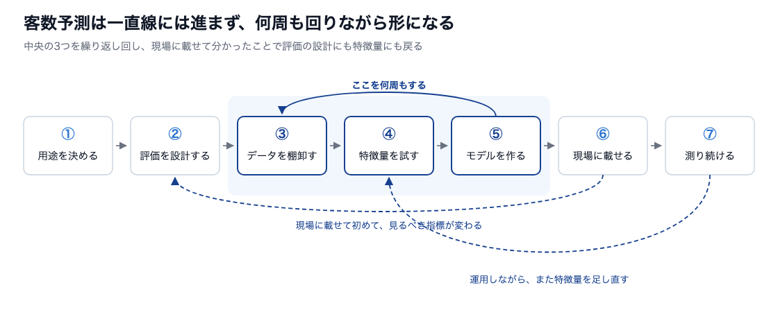 客数予測は一直線には進まず、何周も回りながら形になる