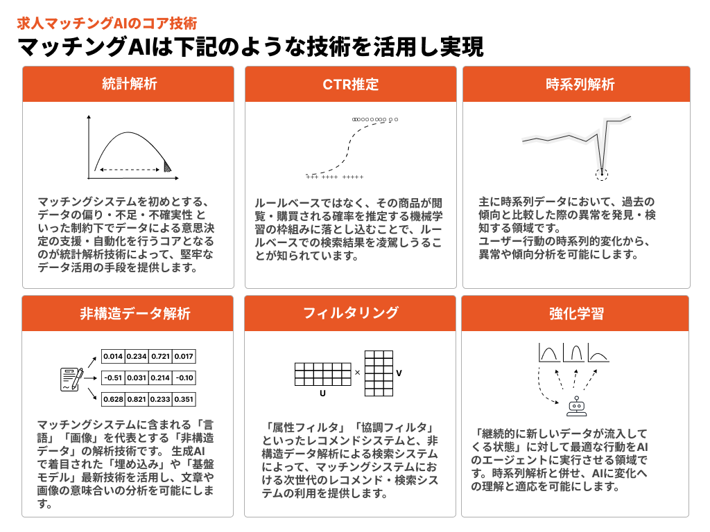 求人マッチングAIのコア技術