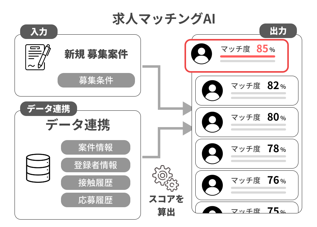 求人マッチングAI図解